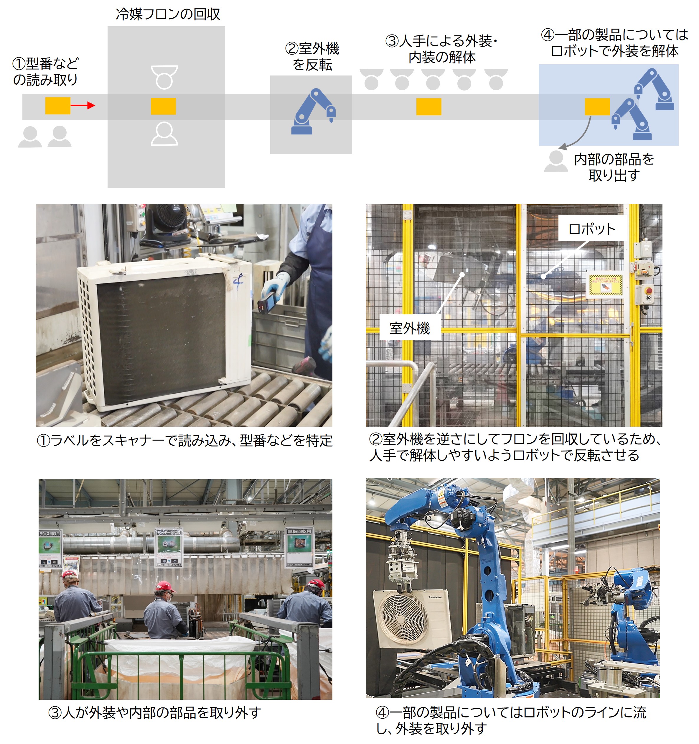 パナソニックが使用済みエアコン室外機の解体ロボ、さびたビスも認識