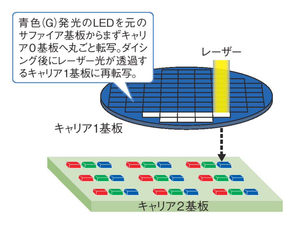 東レがマイクロLEDディスプレー量産への壁破る、時計やARで市場離陸か