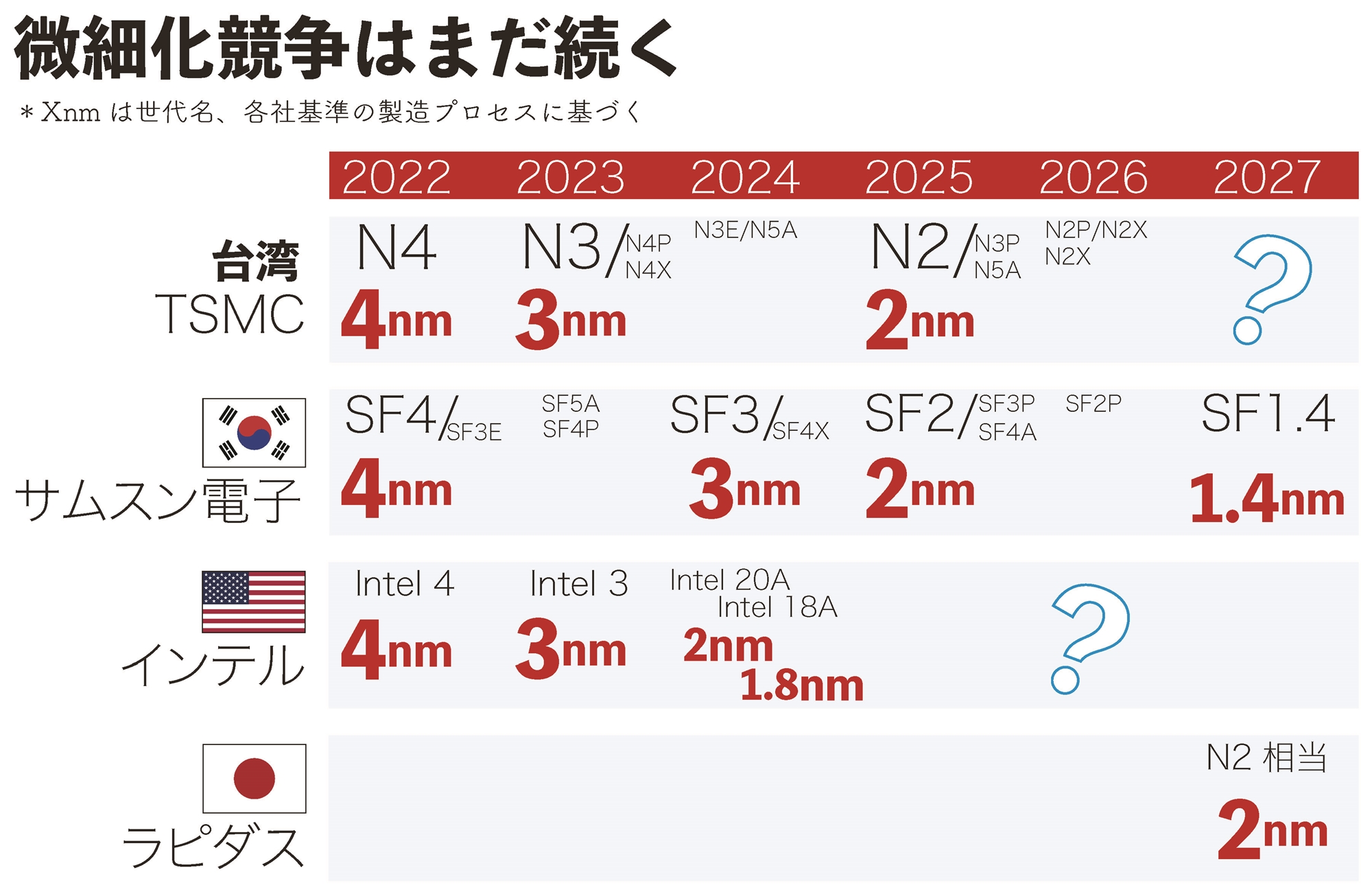 図2　微細化競争の先頭には3～4社しかいない