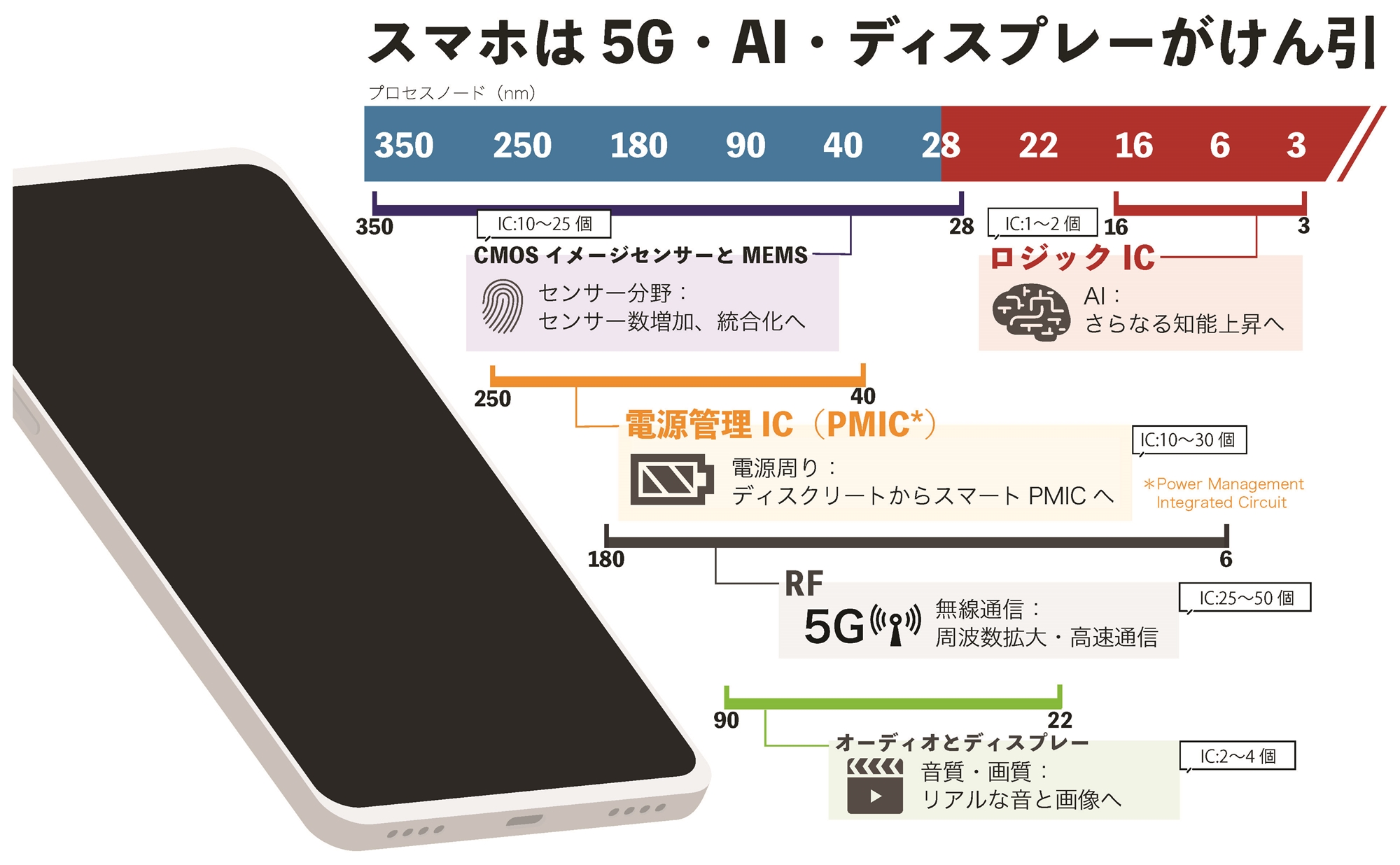 図3　スマホに使われる半導体マップ