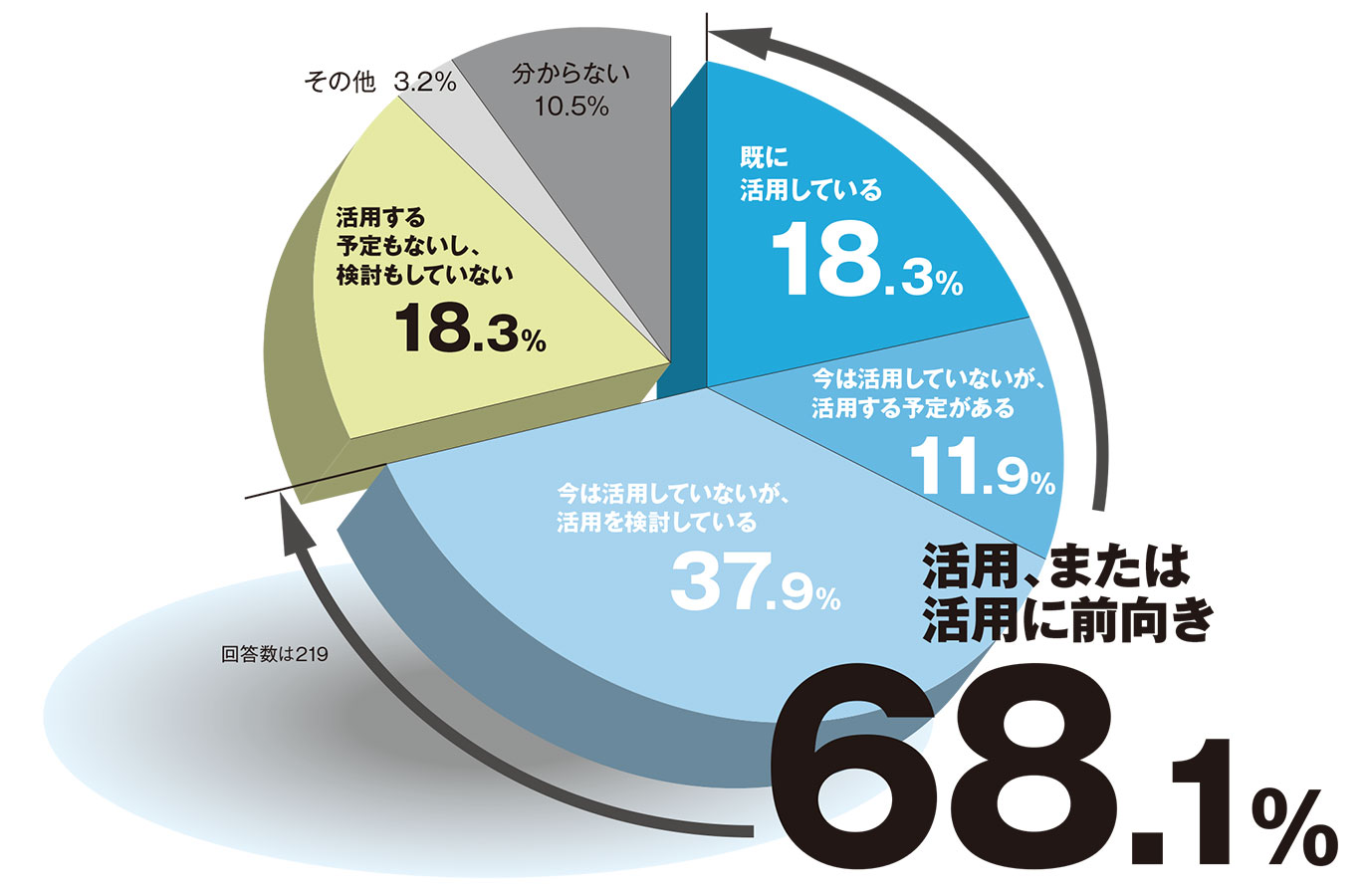 7割が前向き」製造業の生成AI活用、制御プログラムや図面作成での用途