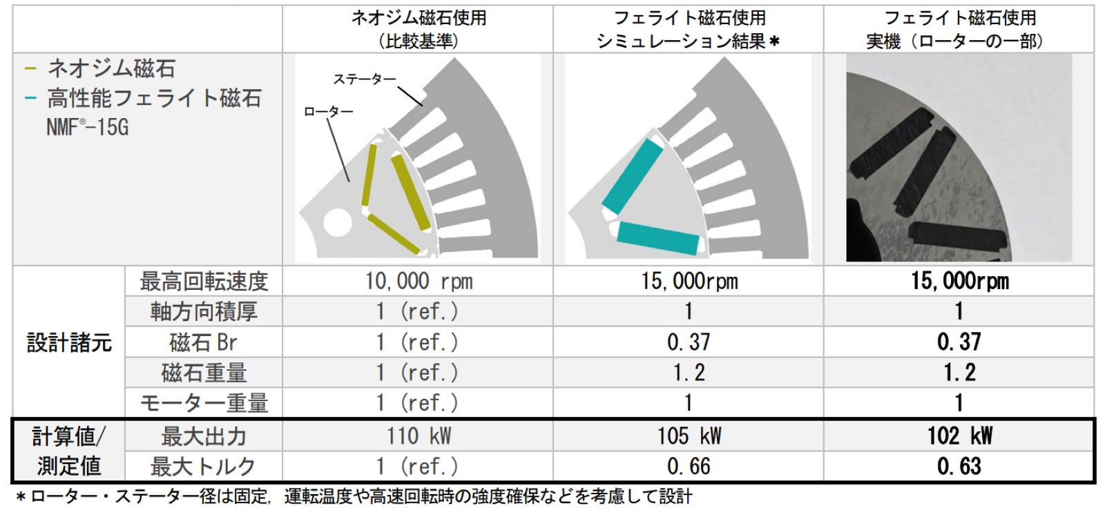 表　シミュレーション結果と試作モーター（実機）の測定値