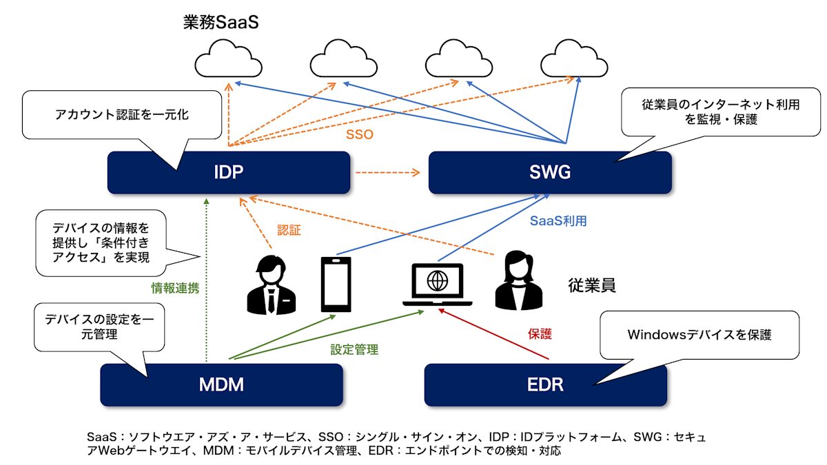 業務システムをSaaSに全面移行したトリドール、ゼロトラストもシンプル