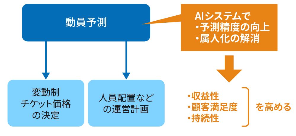 AIで動員予測の精度向上、チケット価格の変動制を強化したサンリオ