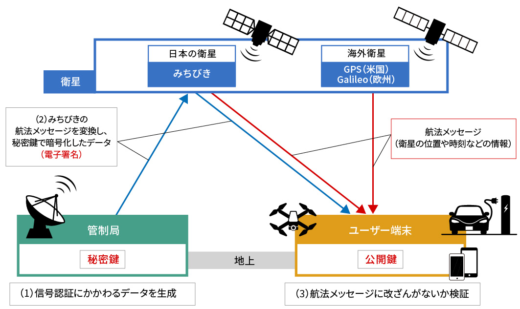 位置情報の改ざんが自動運転車や船舶の脅威に、「信号認証」で