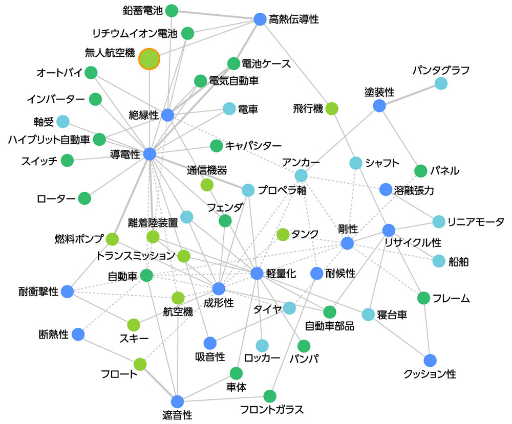 三井化学が材料用途探索に生成AI、有望なアイデアを効率的に生成