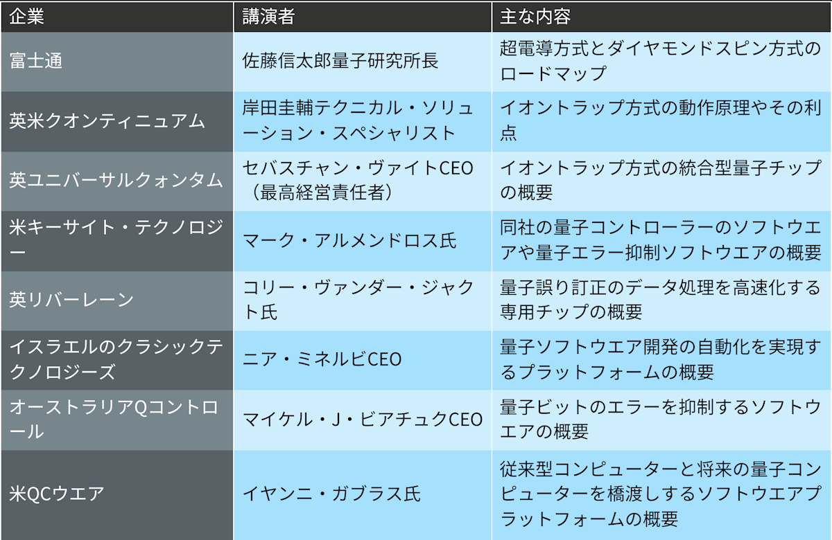 Q2B23 Tokyoにおける主な講演内容