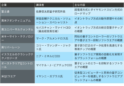 Q2B23 Tokyoにおける主な講演内容