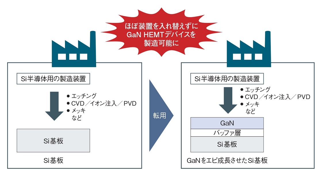 相次ぐGaN HEMT製造参入、Si半導体の製造設備がそのまま使える | 日経クロステック（xTECH）