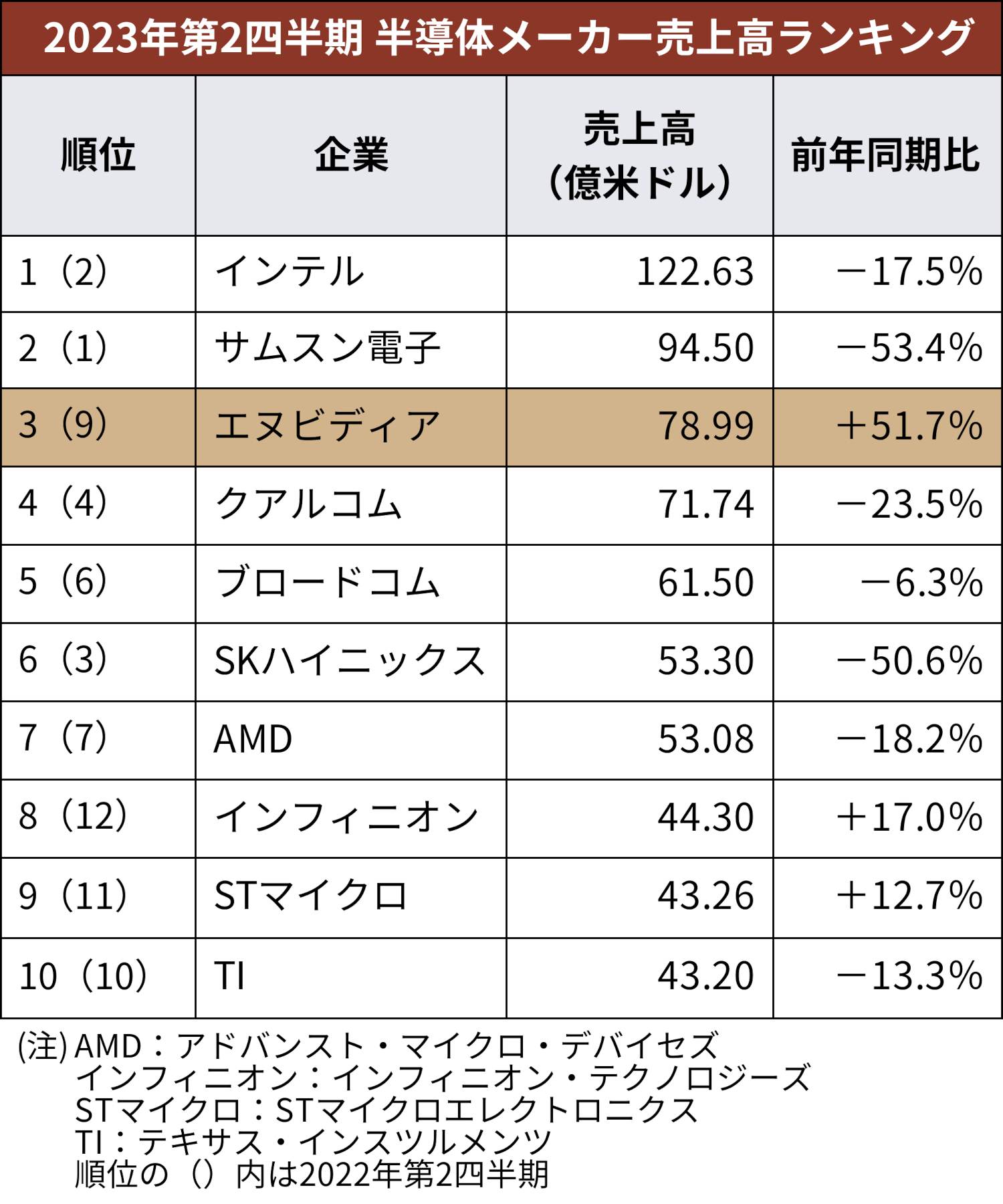 Nvidiaは半導体メーカーですか？