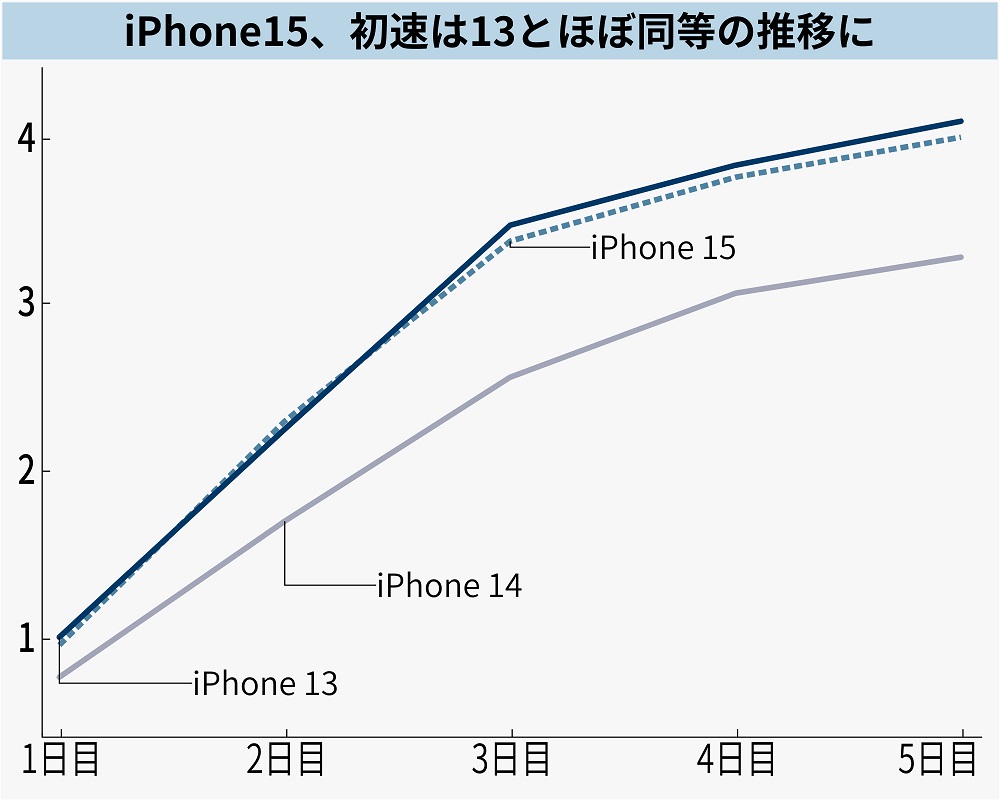 iPhone 15初速は前年比22％増と復調、「USB-C」効果で値上げ克服