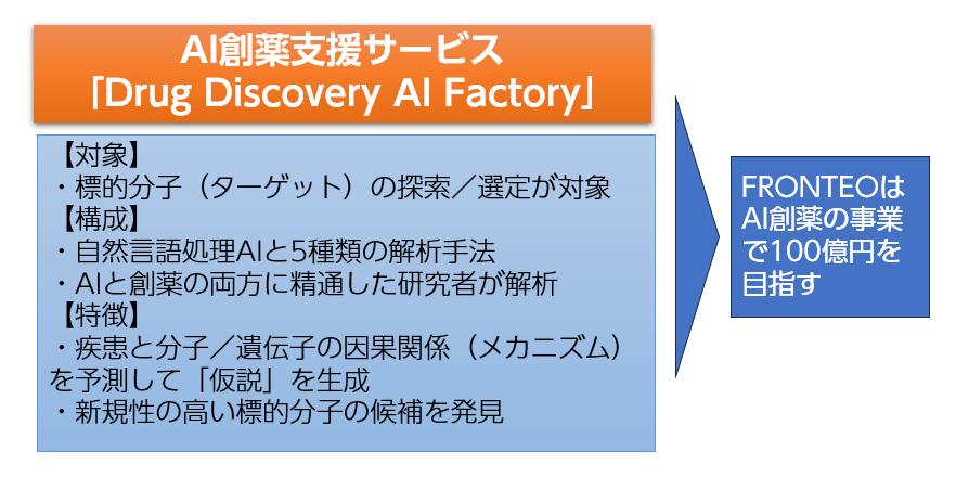 AI創薬で100億円を目指す、FRONTEOが「仮説生成」を強みに事業拡大