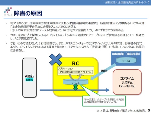 「障害の原因」として全銀ネットが公表した図。RCを本番環境に投入する前に、「環境構築(事前準備)」としてRCのディスク装置内にテーブルを生成しておく。毎営業日の早朝にRCを起動する際、このディスク装置内のテーブルをRCの主記憶にコピーして、銀行間送金の際に参照している