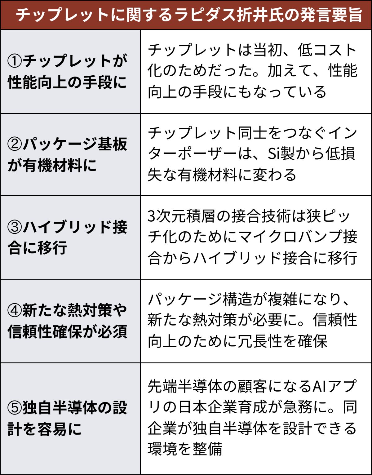 ラピダス折井氏はチップレット化で生じる技術変化について述べた（出所：日経クロステック）