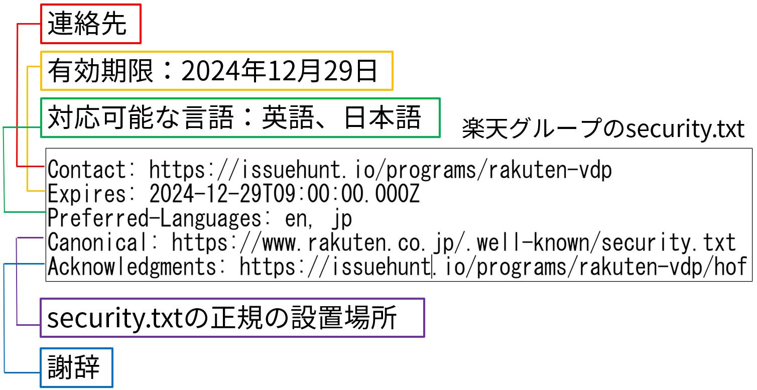 楽天グループのsecurity.txtに含まれる内容