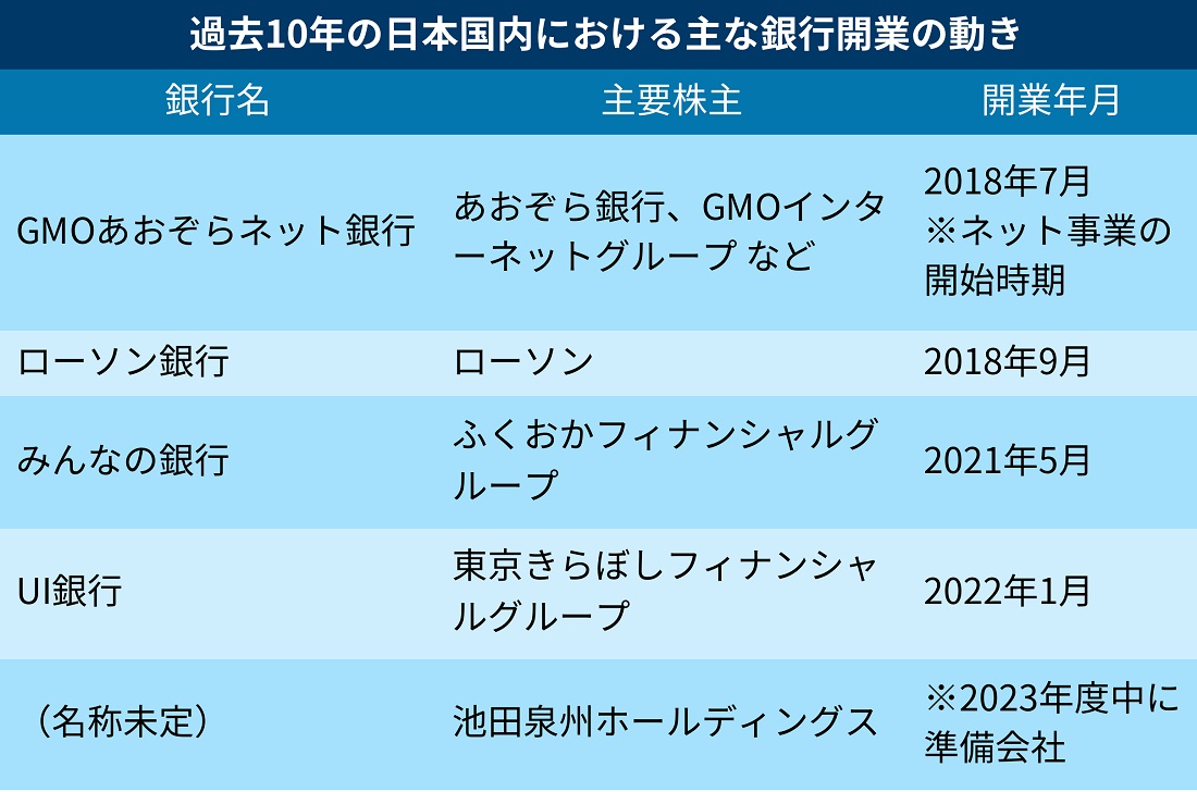 池田泉州HDが中小法人特化のデジタルバンク、初期システム投資が早期