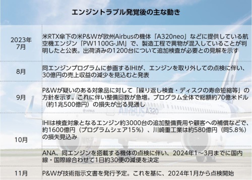 航空機エンジン「PW1100G-JM」のトラブルをめぐる2023年後半の動き