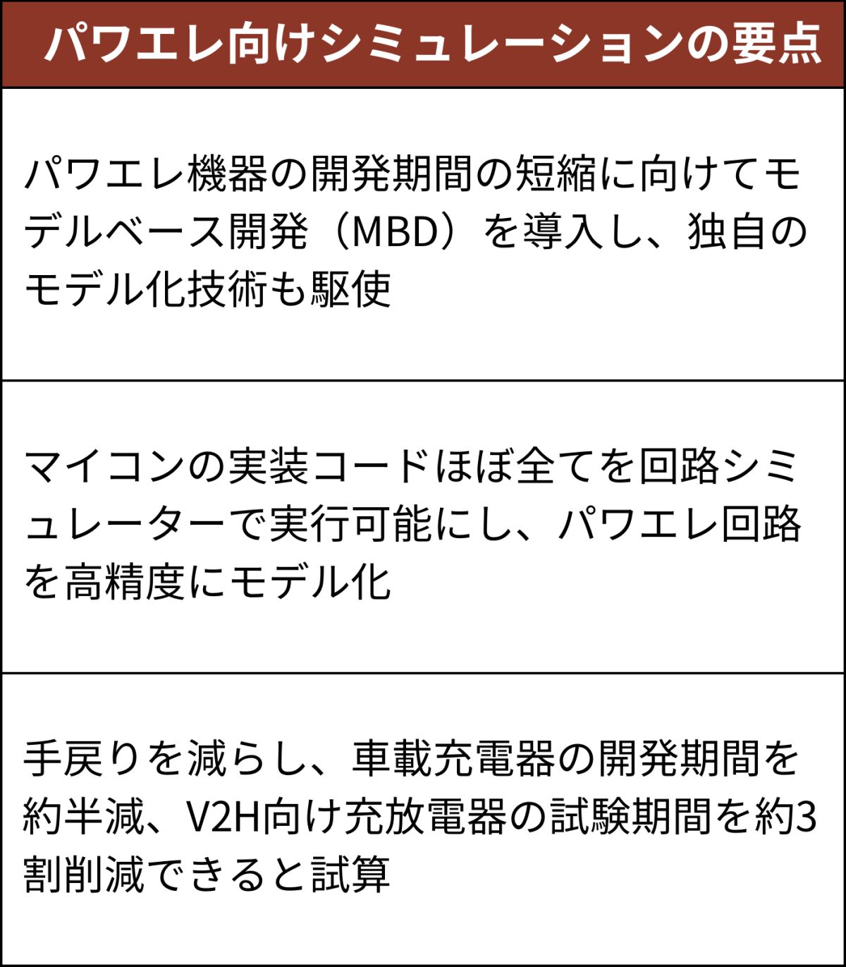 パナソニック系が車載充電器にMBD、手戻り防いで開発期間半減 | 日経