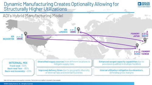 図2 ファブライト体制を採り、自社工場と外部ファウンドリーの両方で製造