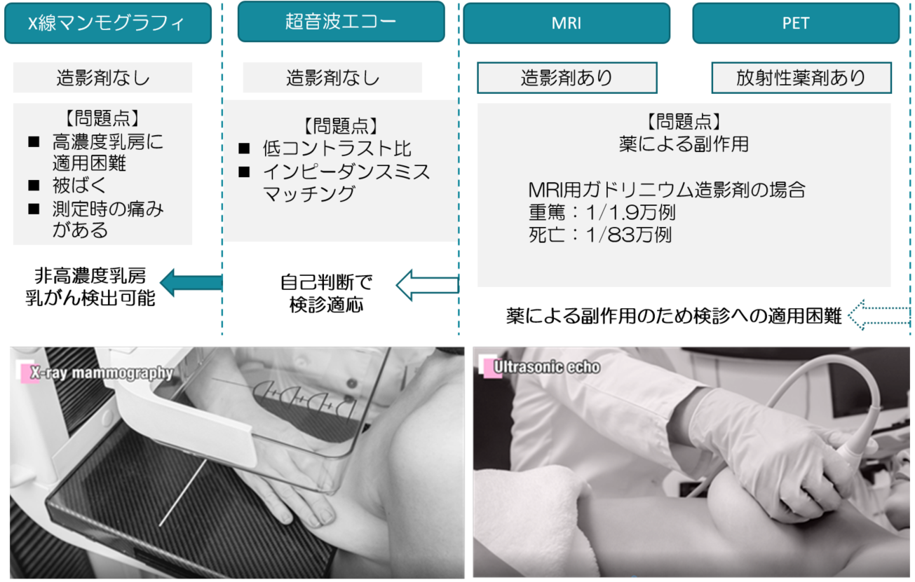 図4　既存の乳がん検診技術とその課題