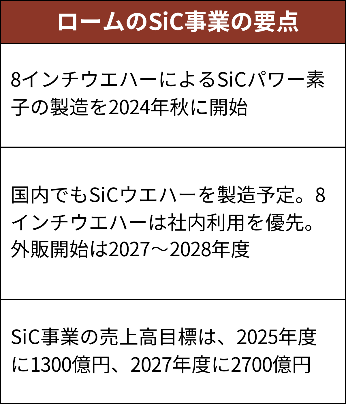 ロームがSiCウエハーの8インチ化加速、24年に素子量産開始 | 日経