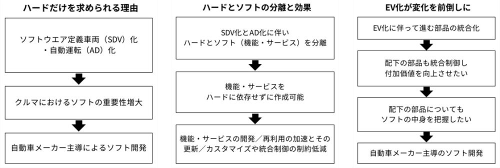 図1　SDV化とAD化で増大する自動車メーカー主導のソフト開発