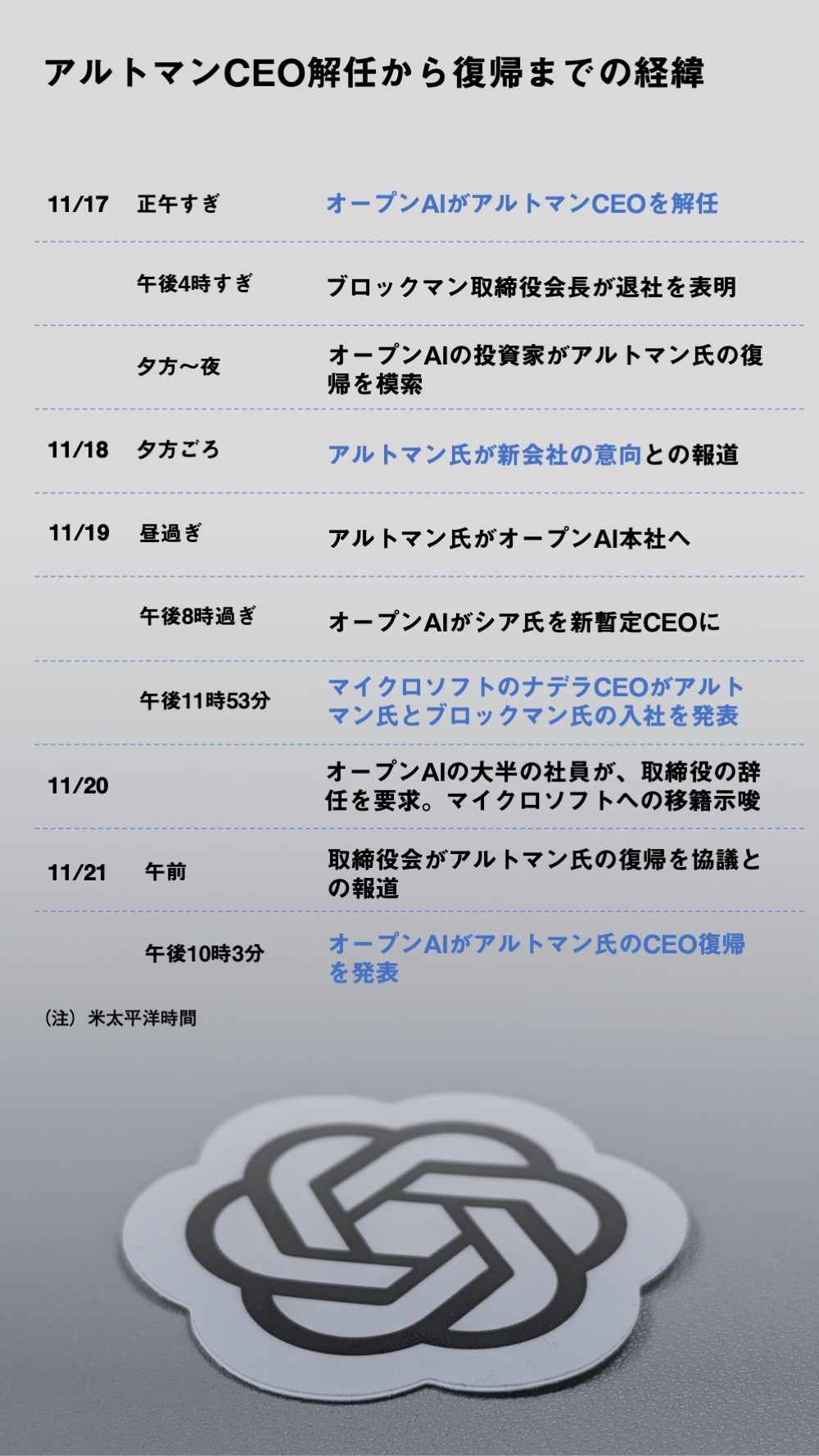 OpenAIのアルトマン氏がCEOに復帰、電撃解任から激動の4日間を振り返る | 日経クロステック（xTECH）