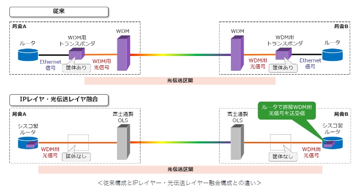 従来のメトロネットワークと新構成のメトロネットワークの比較