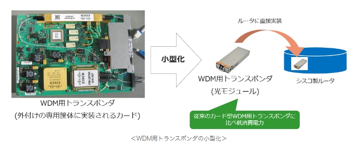 WDM用トランスポンダーが小型化し、消費電力も下がった