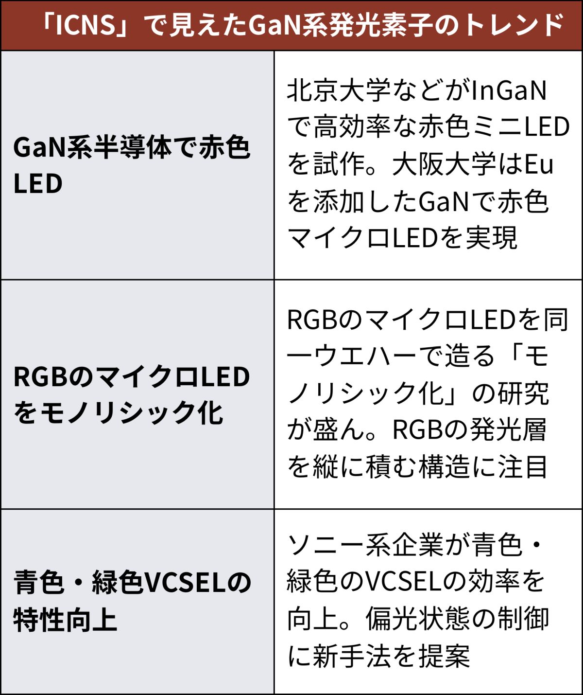 GaN系半導体で新型発光素子が続々、ディスプレーやウエアラブル GaN系半導体で新型発光素子が続々、ディスプレーやウエアラブル