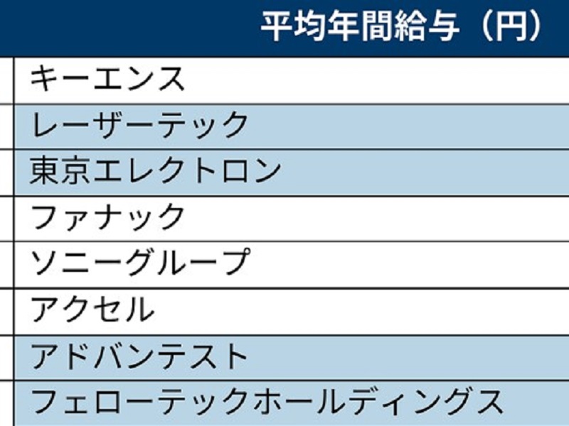 平均年収1000万超えは8社、電機・精密上場企業分析