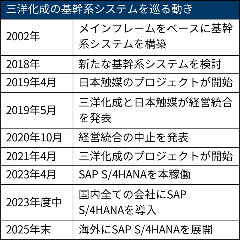 三洋化成が基幹系をS/4HANAで刷新、経営統合破談を乗り越える 三洋化成が基幹系をS/4HANAで刷新、経営統合破談を乗り越える