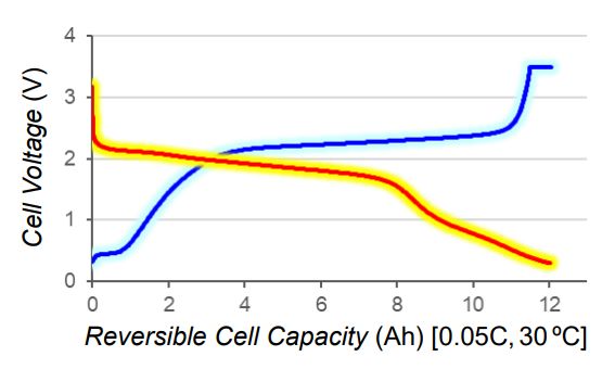 図1　803Wh/kgのLi-SPAN電池セル（モック）と充放電データ