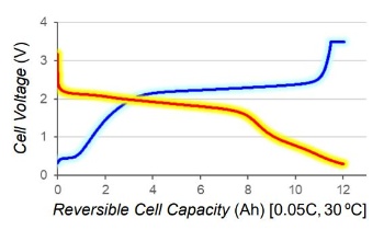 図1 803Wh/kgのLi-SPAN電池セル(モック)と充放電データ