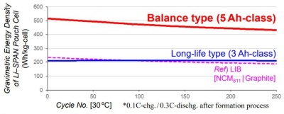 図2 500Wh/kgのセルなら200サイクル以上回る