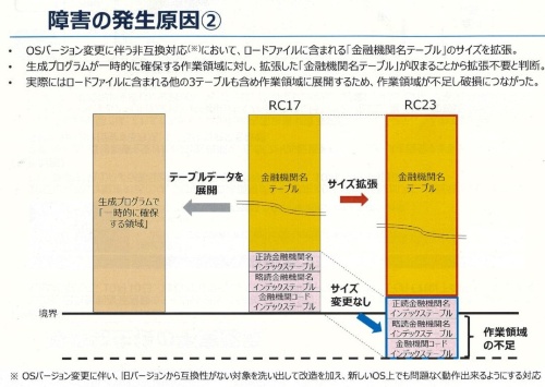 障害の直接的な原因