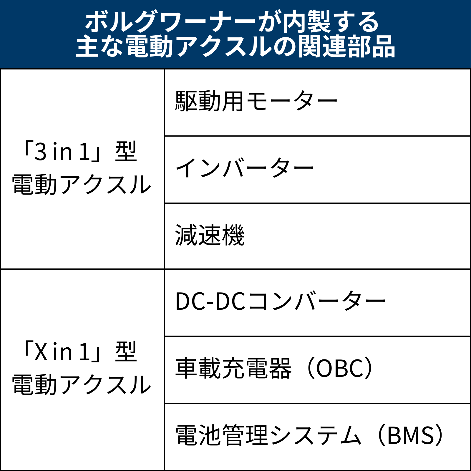 ボルグワーナーが電動パワトレで巻き返し、内製部品の強み生かす