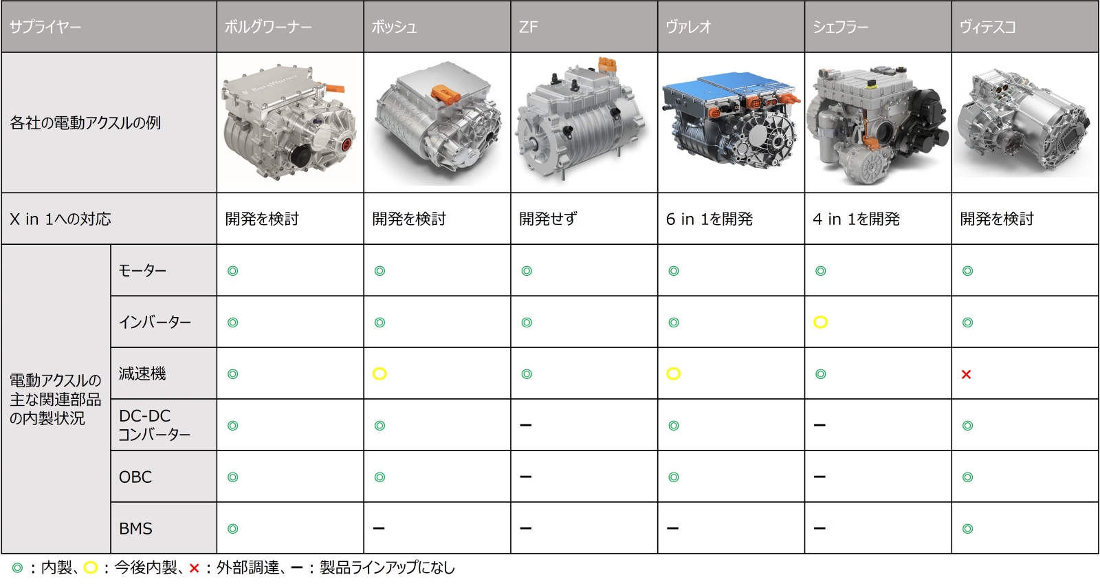 ボルグワーナーが電動パワトレで巻き返し、内製部品の強み生かす