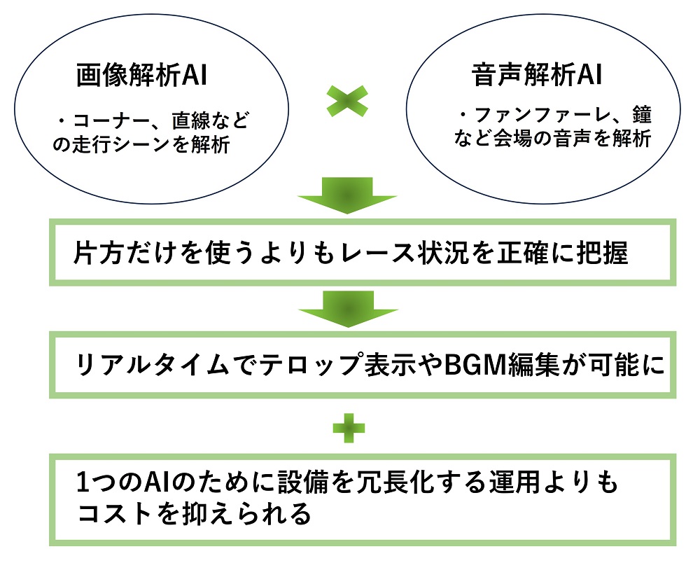 MIXIが競輪中継の映像編集を自動化、2ミリ秒の壁に2つのAIで挑む