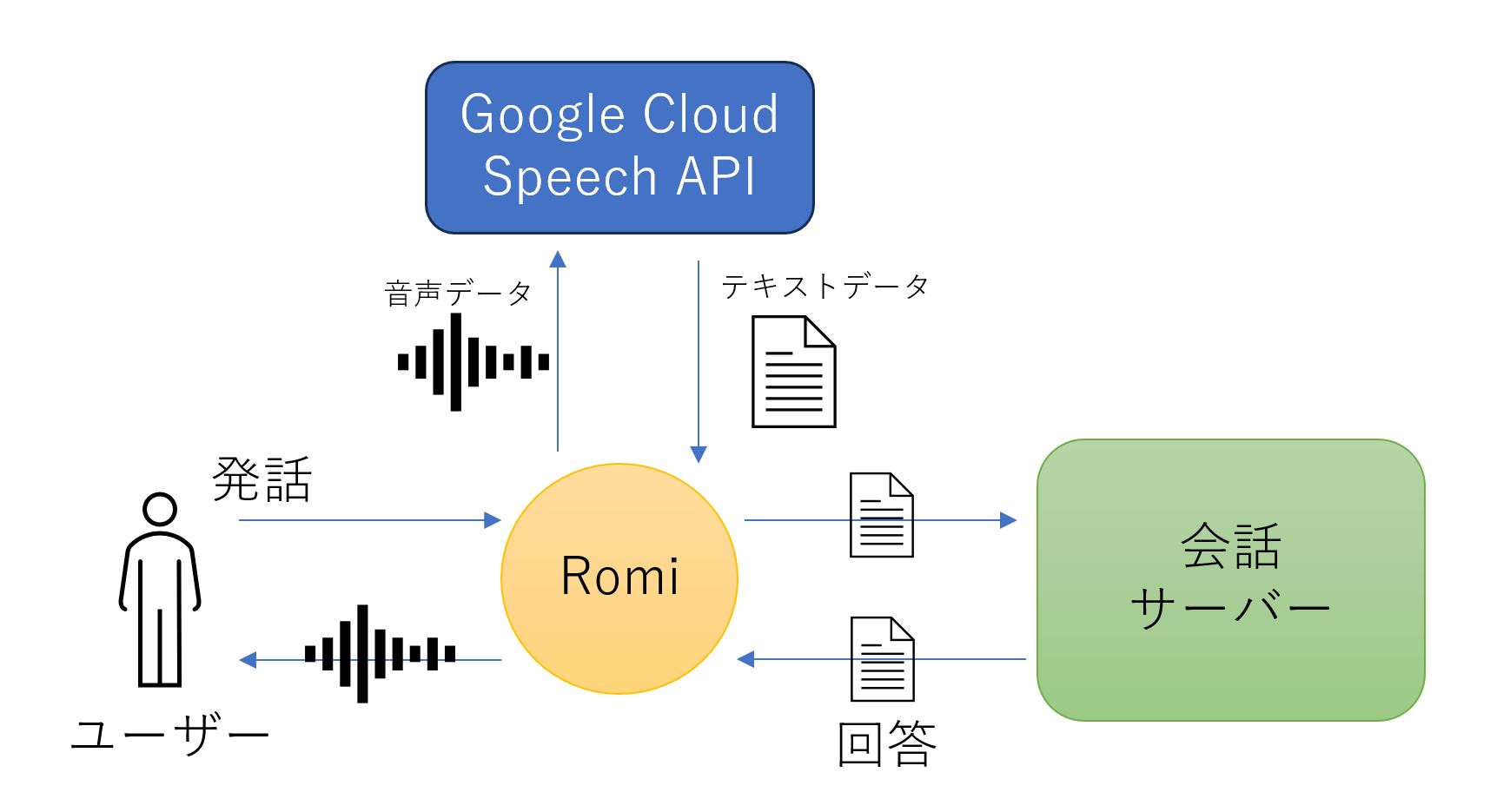 人を癒やすMIXIの会話ロボット「Romi」、正確さより楽しさ重視のAI