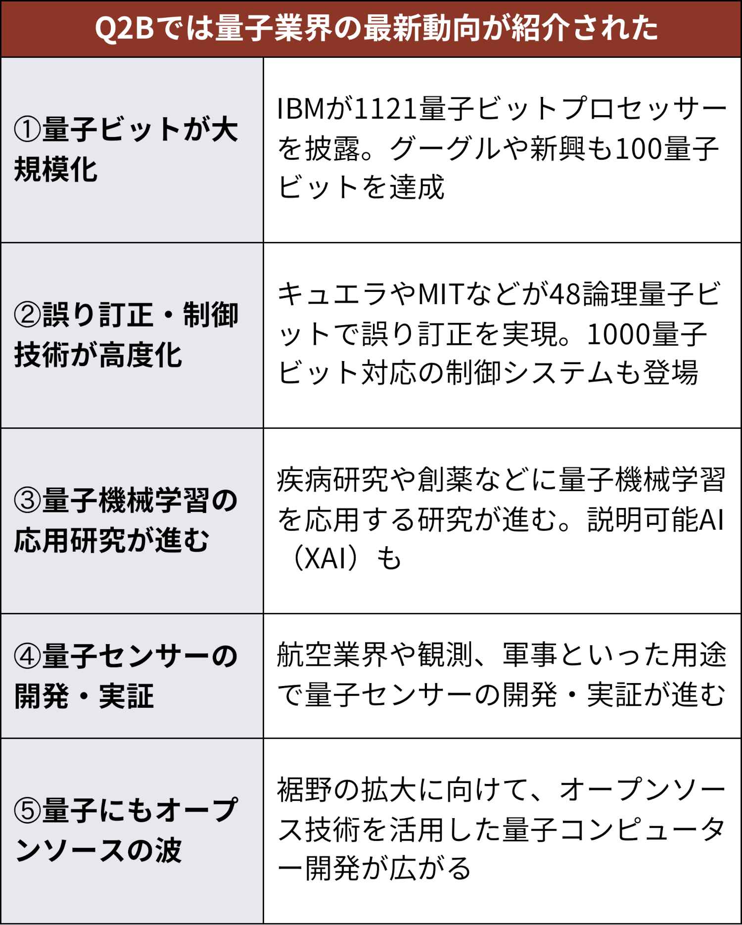 1000量子ビットや誤り訂正技術が登場、Q2B注目動向5選 | 日経クロス