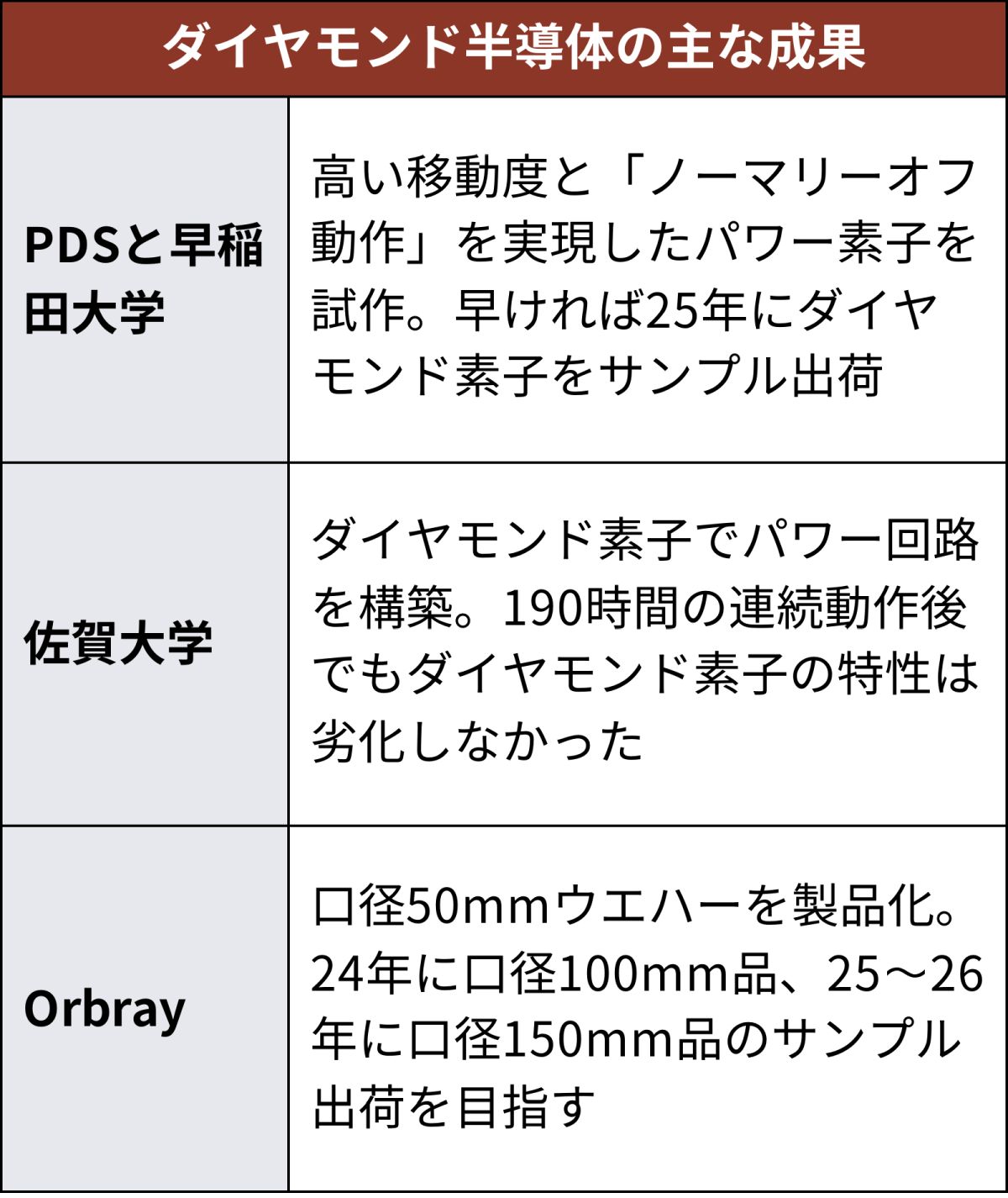 ダイヤモンド半導体において、素子や素子応用、ウエハーなどで成果が出ている（出所：日経クロステック）