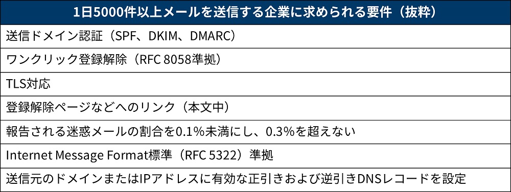 69社のメルマガを緊急調査、Gmailの厳しい要件はどれだけクリアできて