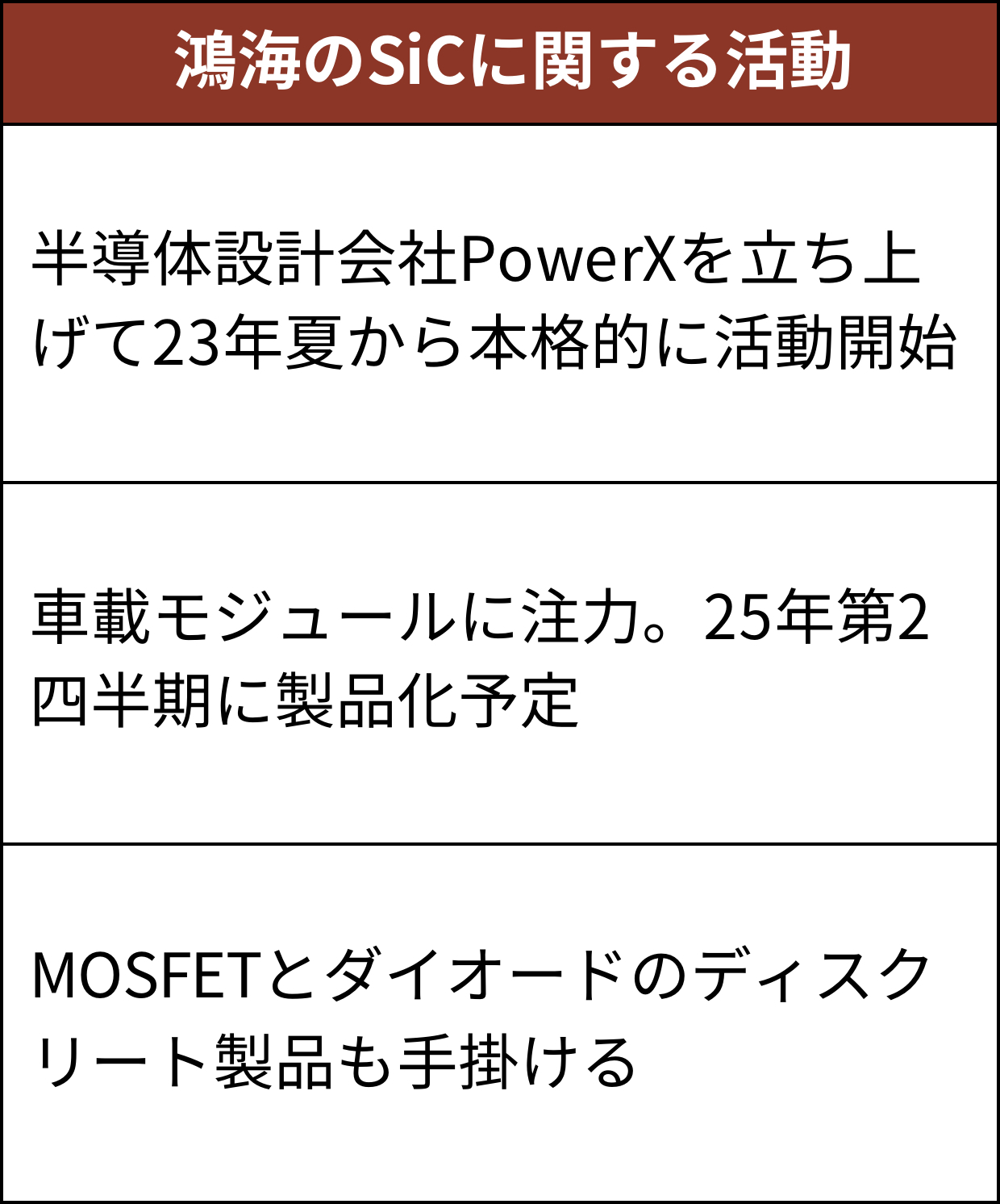 鴻海は半導体設計子会社を立ち上げて、SiCの車載モジュールに力を注ぐ（出所：日経クロステック）