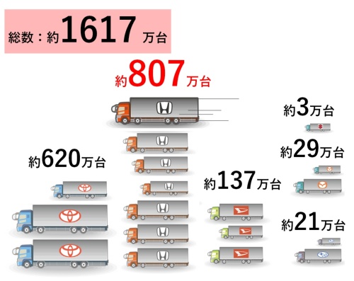 図2 欠陥燃料ポンプ搭載車のリコール総数が世界で約1617万台に拡大