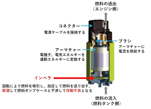 図4 燃料ポンプの構造