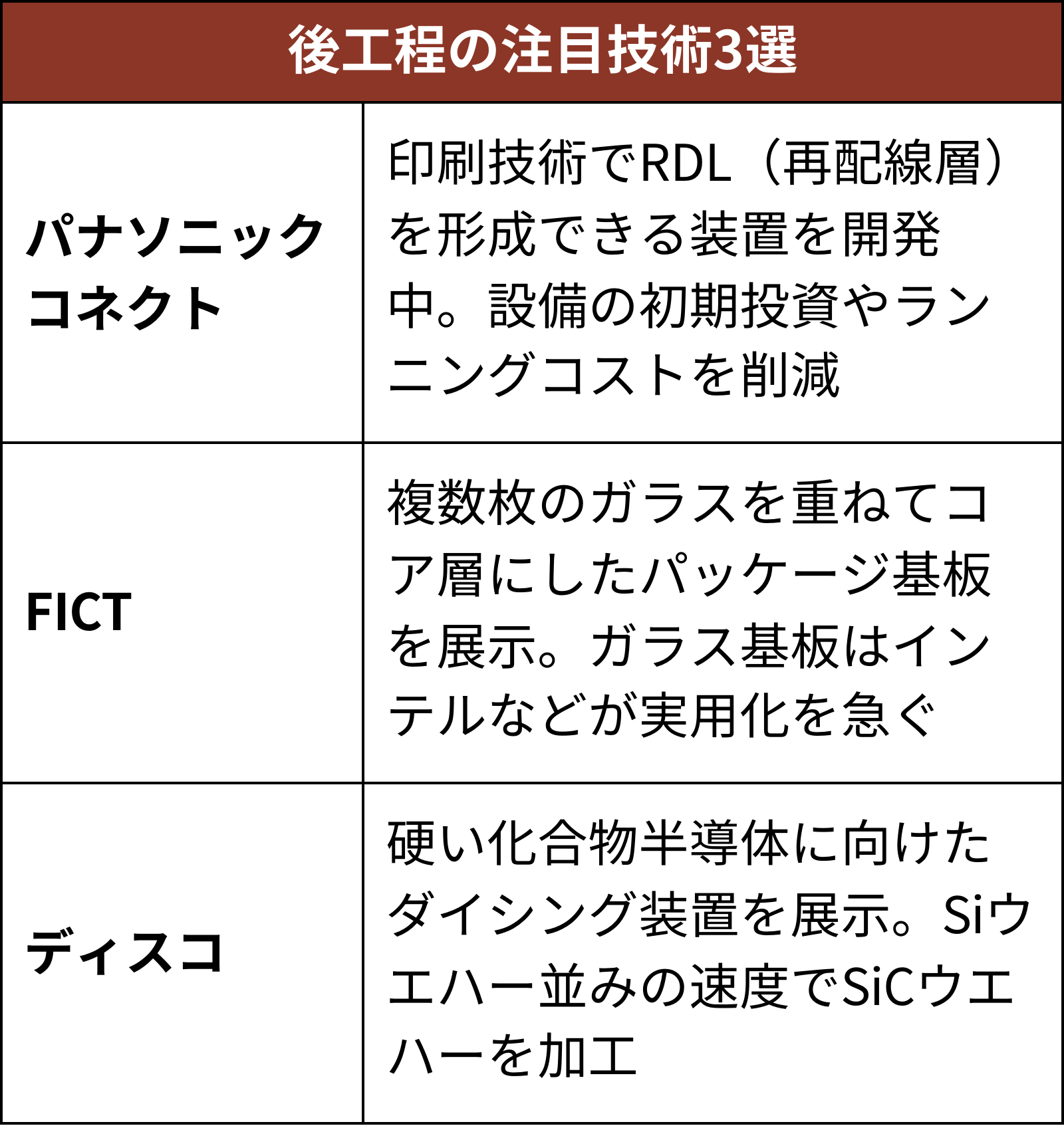 半導体後工程への関心が高まるにつれ、技術開発が加速している（出所：日経クロステック）