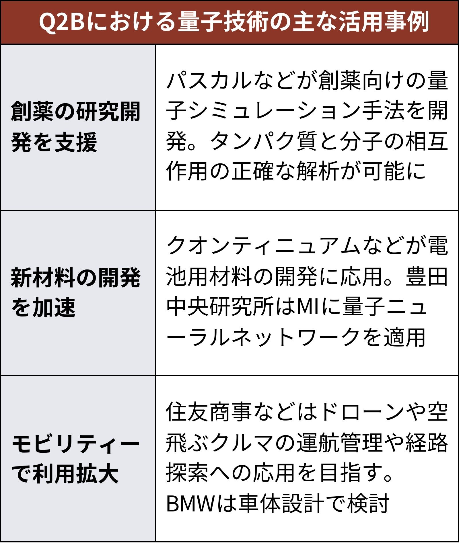 Q2Bでは、創薬や材料開発、モビリティー分野で量子技術を応用する事例が紹介された（出所：日経クロステック）