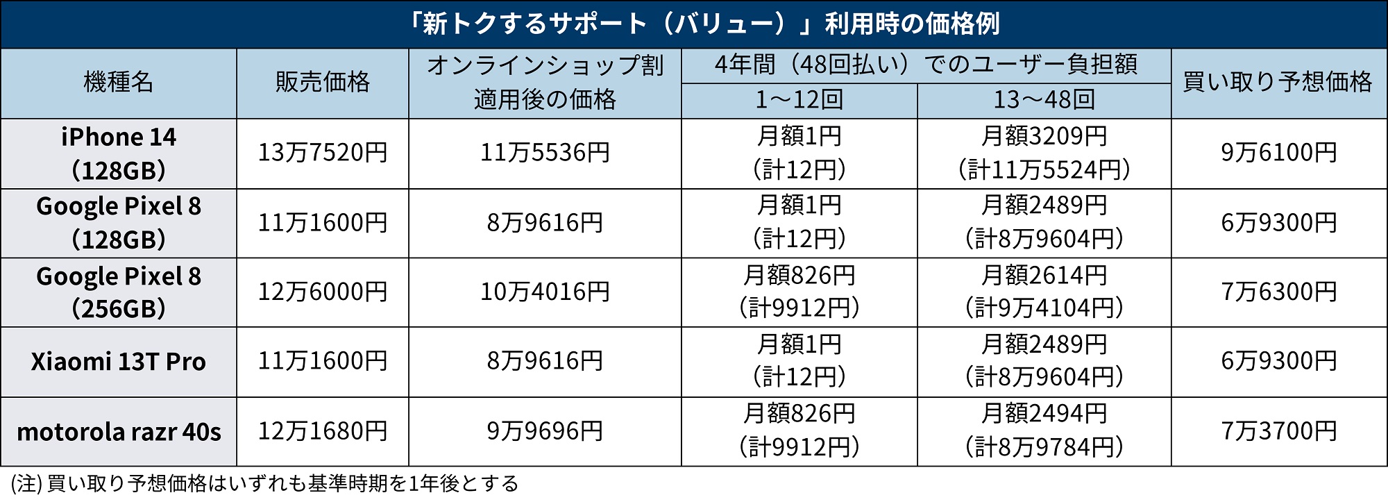 スマートフォン　‼️最終値引きしました‼️ スマホ大幅高騰”を招いた「値引き規制」、総務省の見直しで安くなる