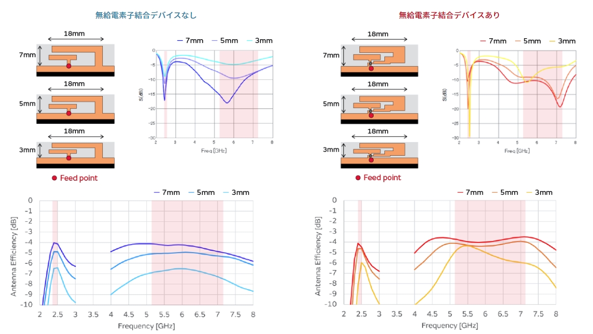 図3　アンテナの小型化に寄与